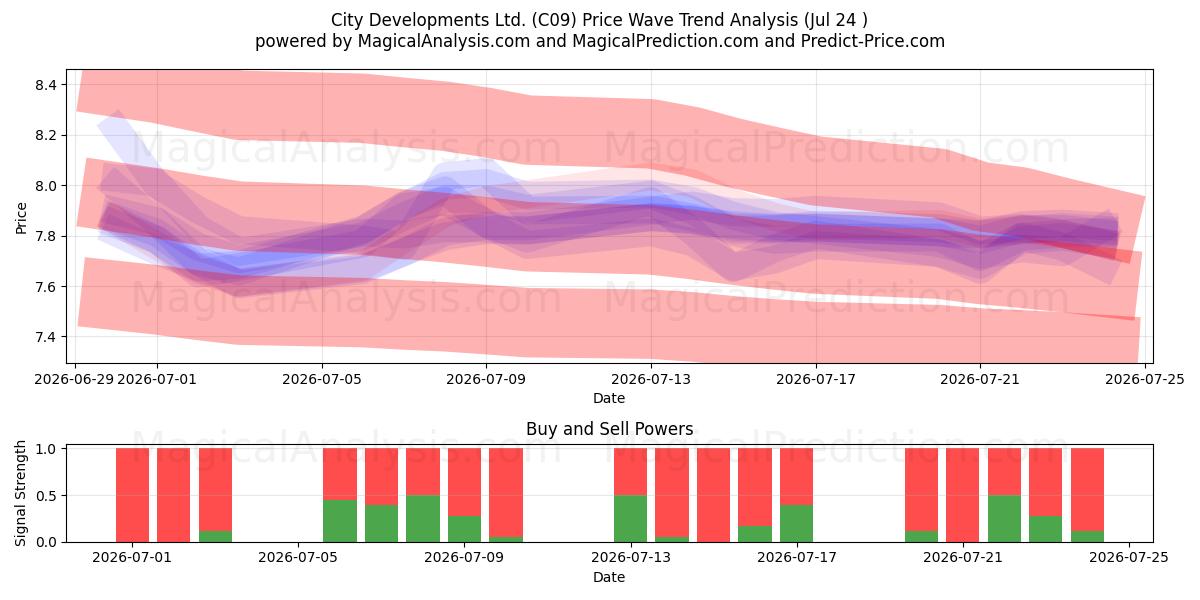  City Developments Ltd. (C09) Support and Resistance area (23 Jul) 