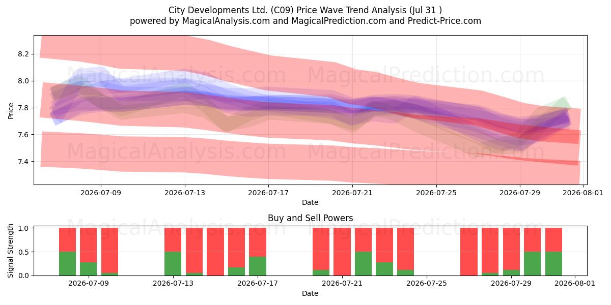  City Developments Ltd. (C09) Support and Resistance area (30 Jul) 