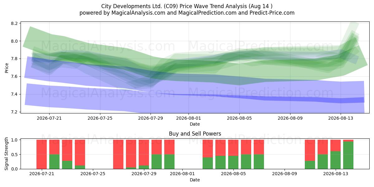  City Developments Ltd. (C09) Support and Resistance area (13 Aug) 