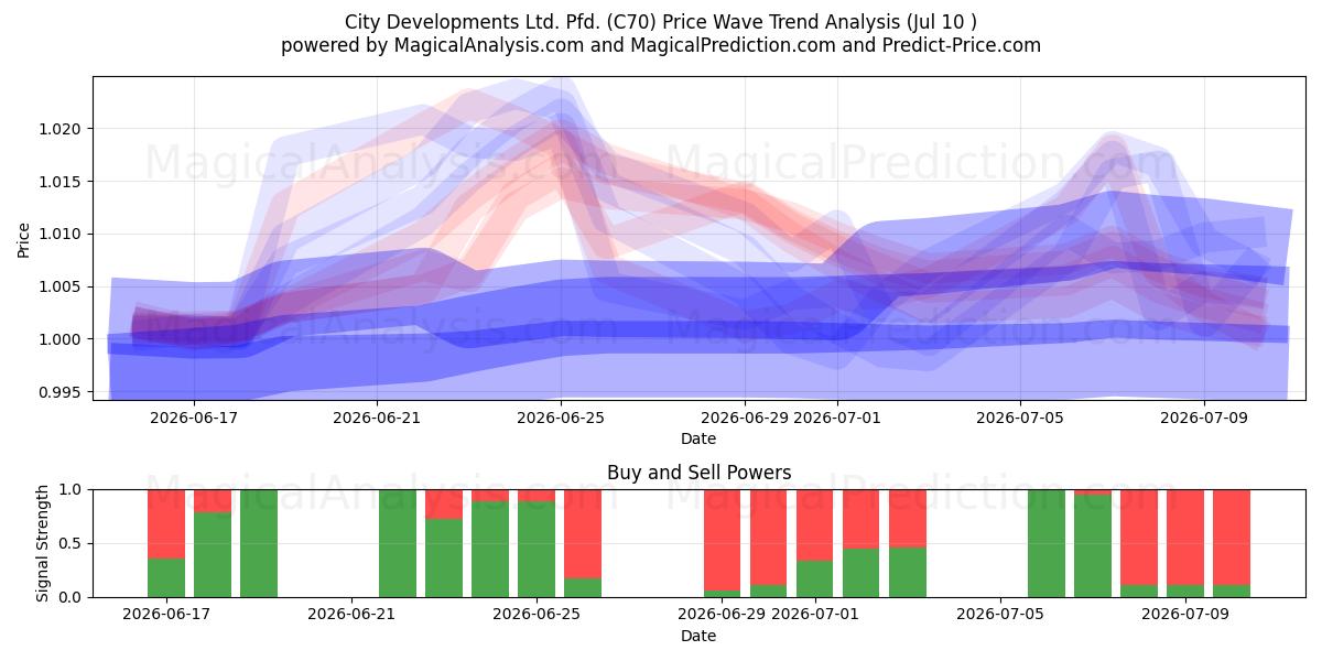  City Developments Ltd. Pfd. (C70) Support and Resistance area (09 Jul) 