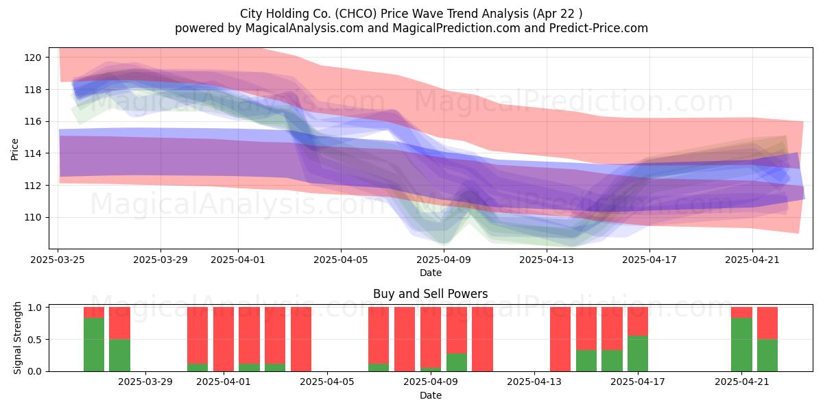  City Holding Co. (CHCO) Support and Resistance area (22 Apr) 