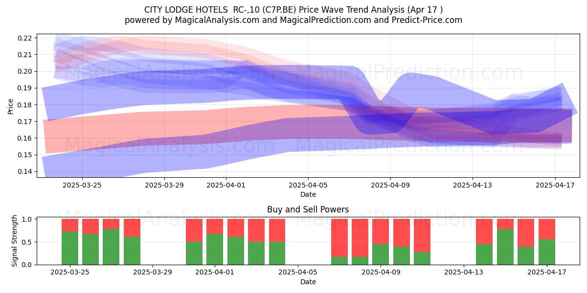 CITY LODGE HOTELS  RC-,10 (C7P.BE) Support and Resistance area (17 Apr) 