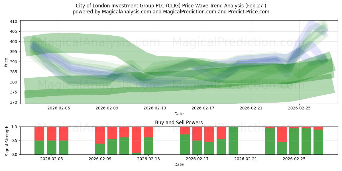  City of London Investment Group PLC (CLIG) Support and Resistance area (26 Feb) 