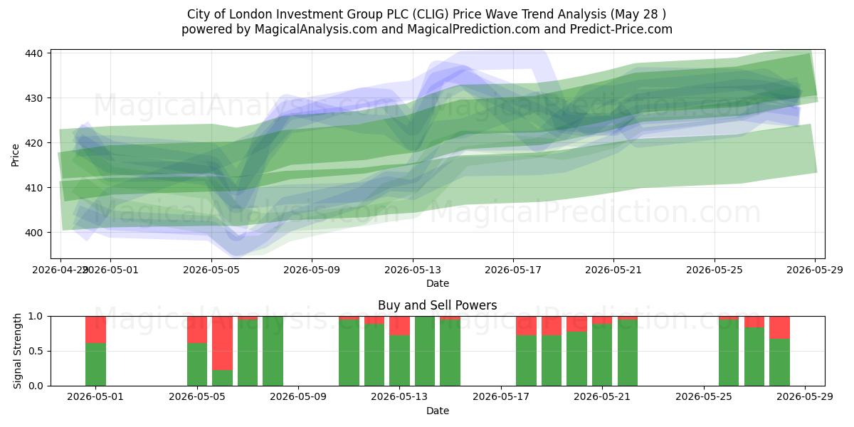  City of London Investment Group PLC (CLIG) Support and Resistance area (27 May) 