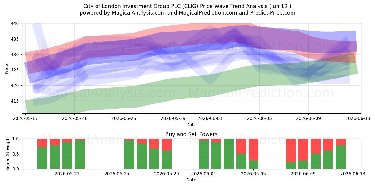  City of London Investment Group PLC (CLIG) Support and Resistance area (11 Jun) 