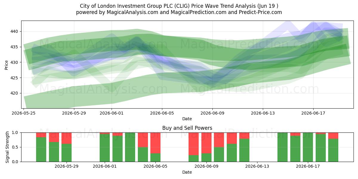  City of London Investment Group PLC (CLIG) Support and Resistance area (18 Jun) 