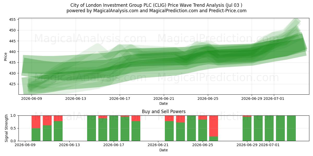  City of London Investment Group PLC (CLIG) Support and Resistance area (02 Jul) 