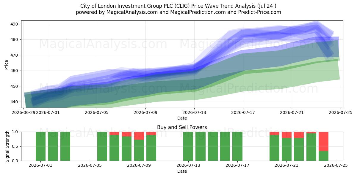  City of London Investment Group PLC (CLIG) Support and Resistance area (23 Jul) 