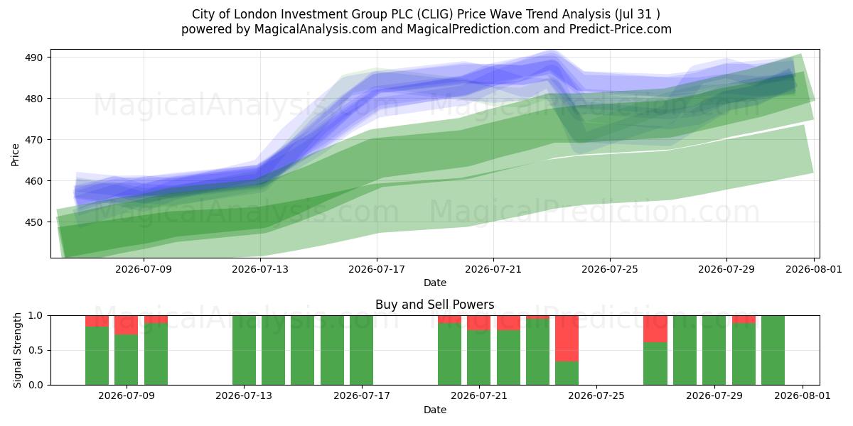  City of London Investment Group PLC (CLIG) Support and Resistance area (30 Jul) 