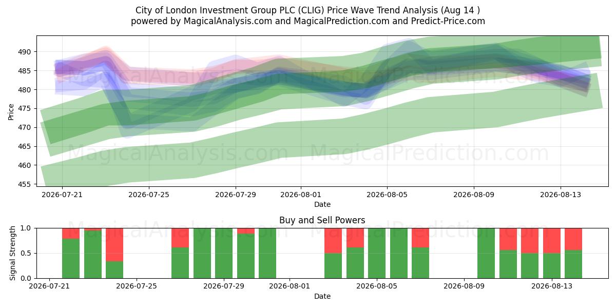  City of London Investment Group PLC (CLIG) Support and Resistance area (13 Aug) 