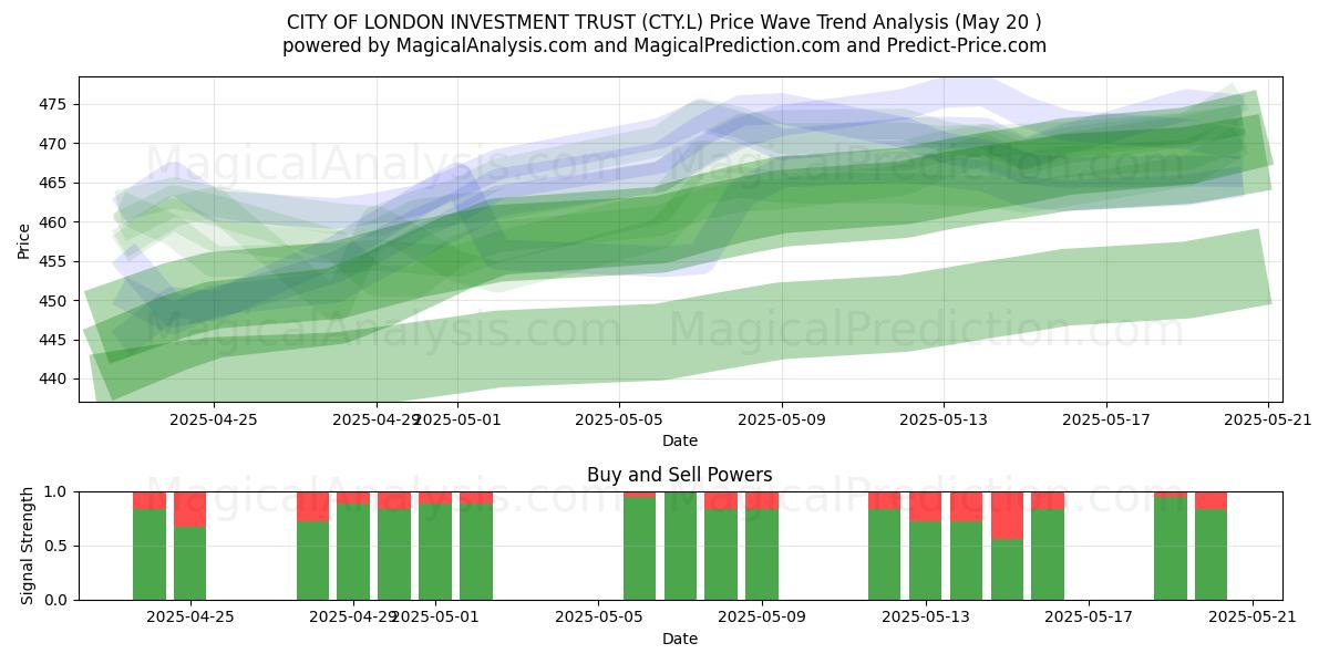  CITY OF LONDON INVESTMENT TRUST (CTY.L) Support and Resistance area (20 May) 