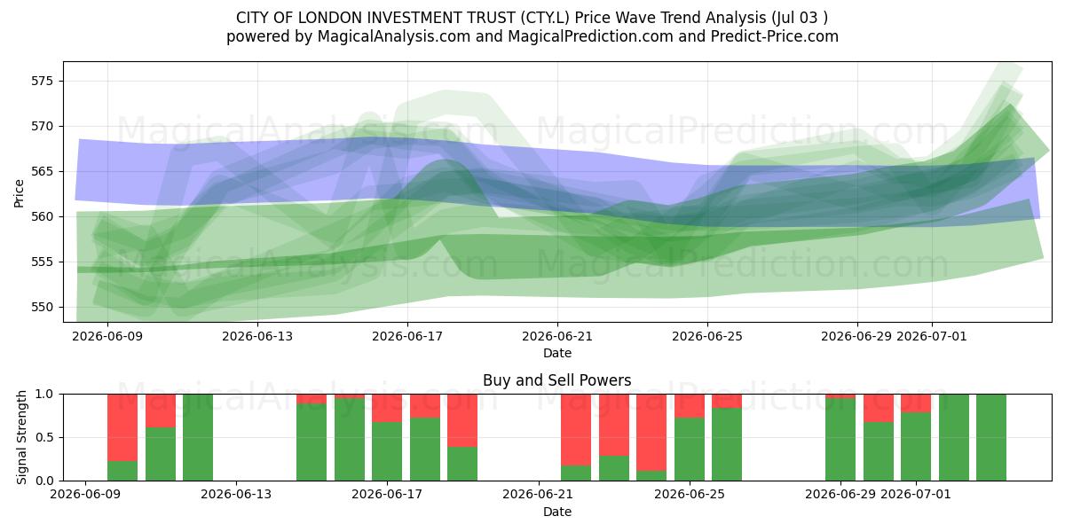  CITY OF LONDON INVESTMENT TRUST (CTY.L) Support and Resistance area (02 Jul) 