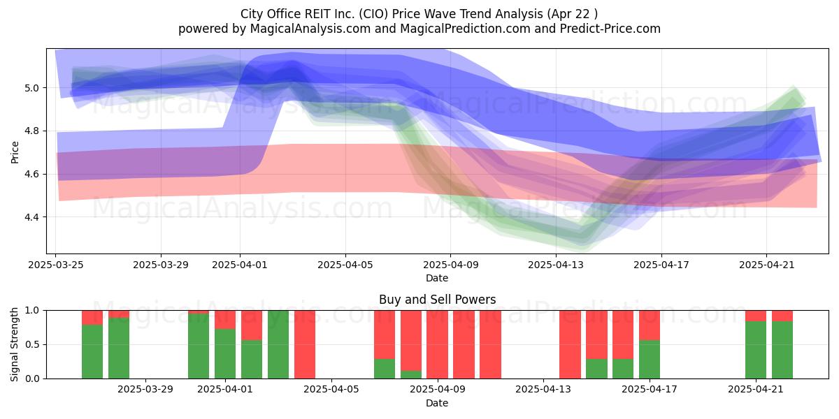  City Office REIT Inc. (CIO) Support and Resistance area (22 Apr) 