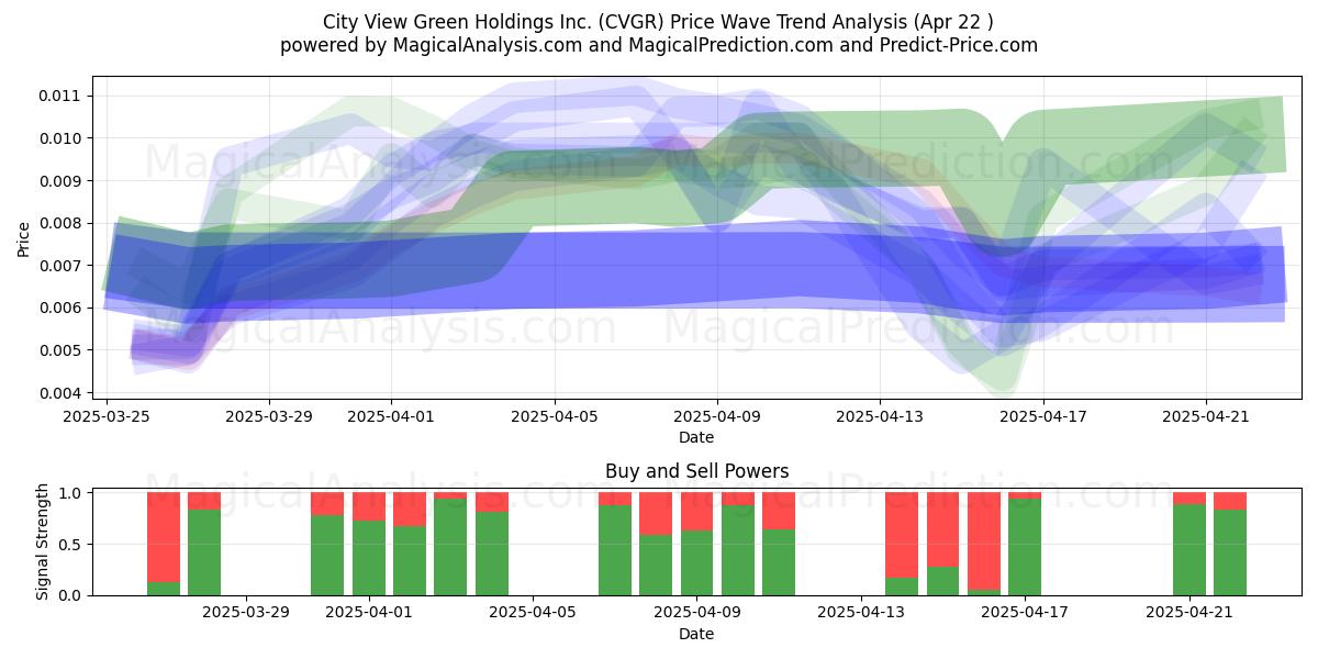  City View Green Holdings Inc. (CVGR) Support and Resistance area (22 Apr) 