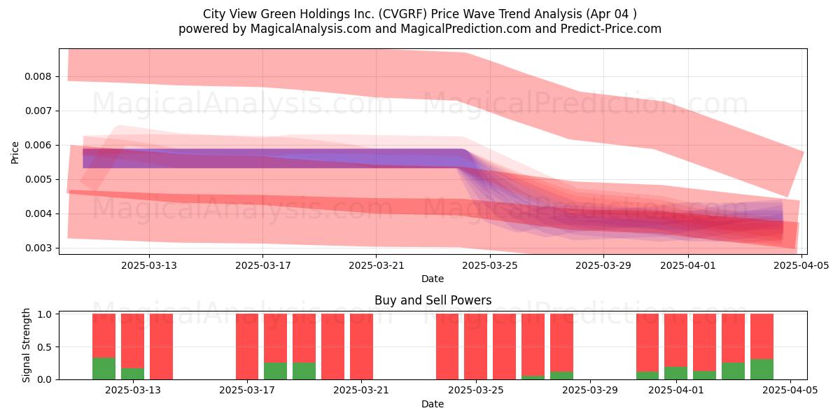  City View Green Holdings Inc. (CVGRF) Support and Resistance area (04 Apr) 
