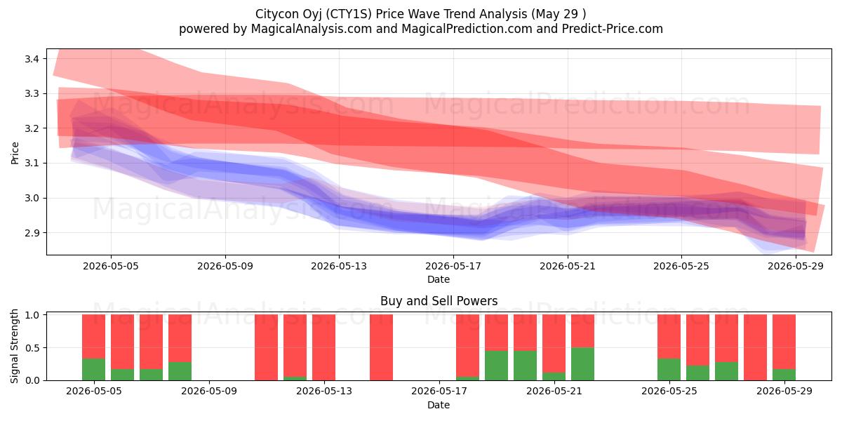  Citycon Oyj (CTY1S) Support and Resistance area (28 May) 