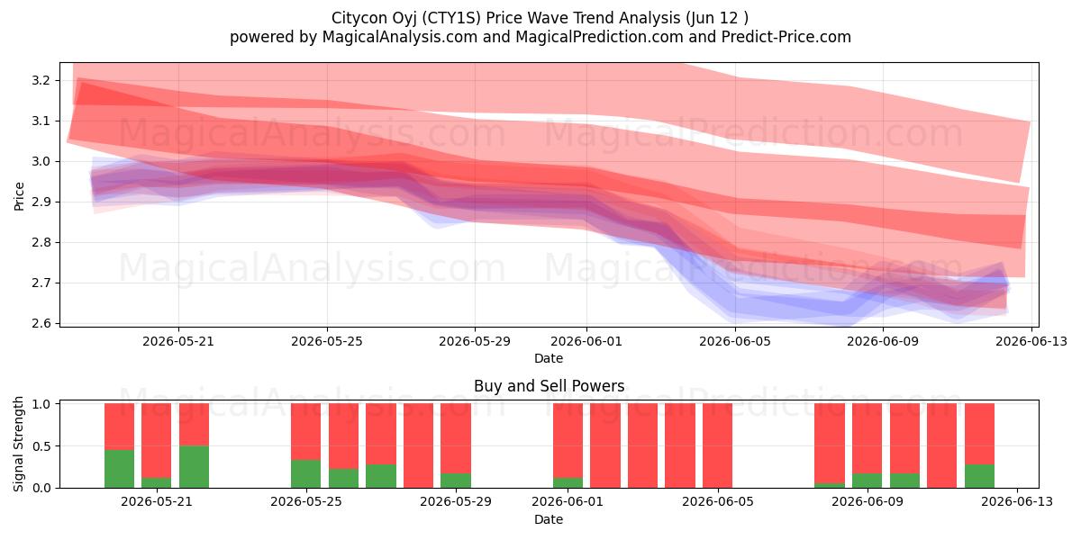  Citycon Oyj (CTY1S) Support and Resistance area (11 Jun) 