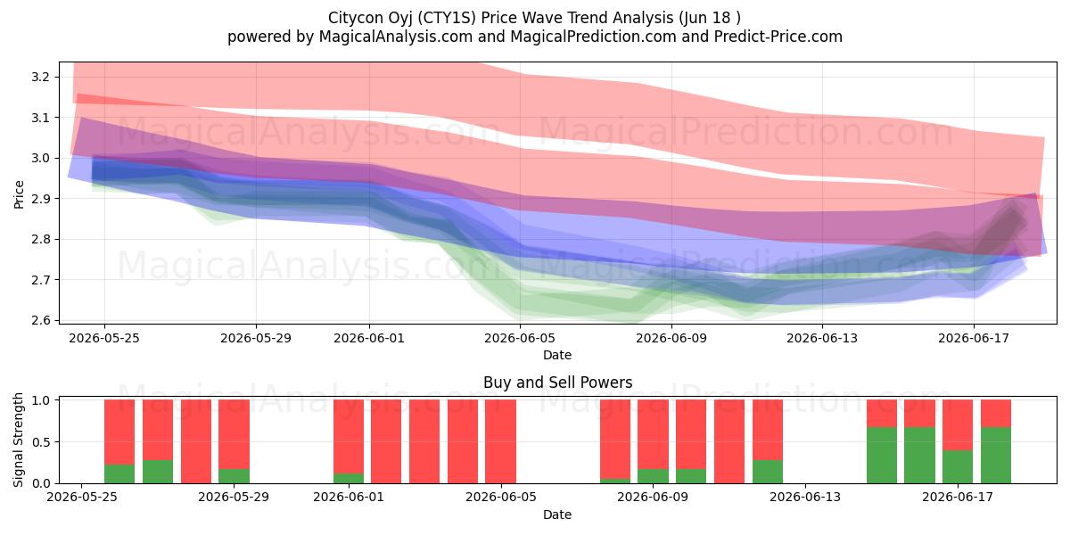  Citycon Oyj (CTY1S) Support and Resistance area (17 Jun) 