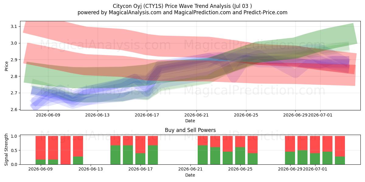  Citycon Oyj (CTY1S) Support and Resistance area (02 Jul) 