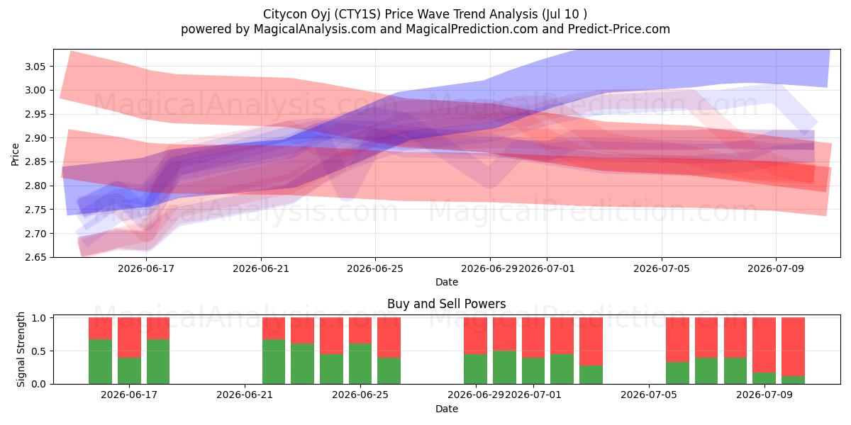 Citycon Oyj (CTY1S) Support and Resistance area (09 Jul) 