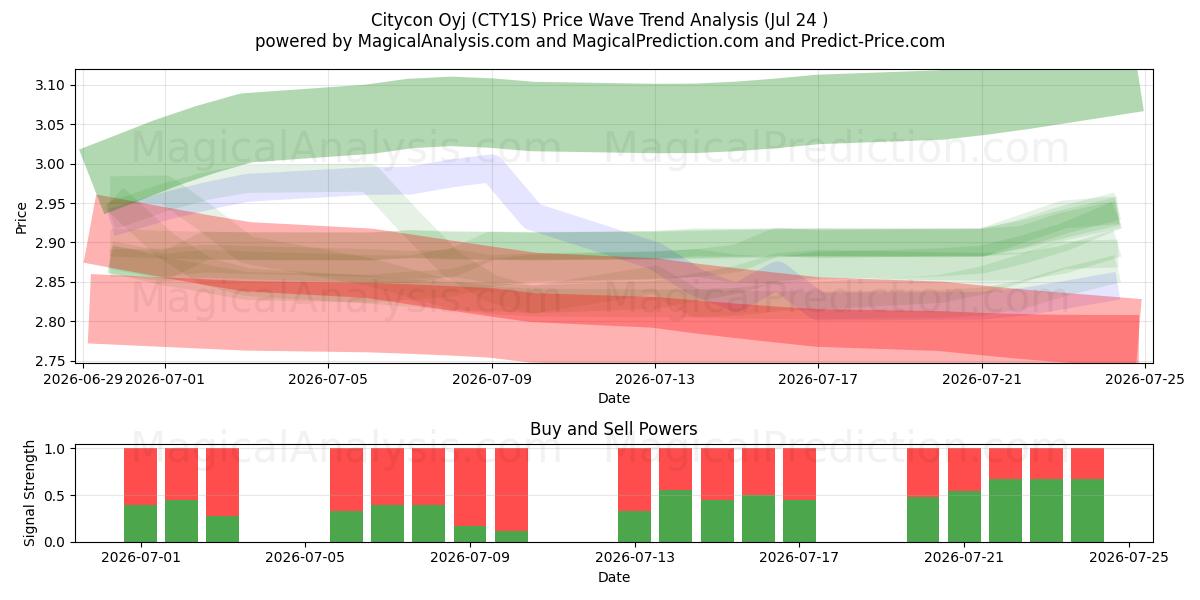  Citycon Oyj (CTY1S) Support and Resistance area (23 Jul) 