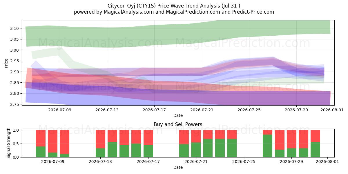  Citycon Oyj (CTY1S) Support and Resistance area (30 Jul) 