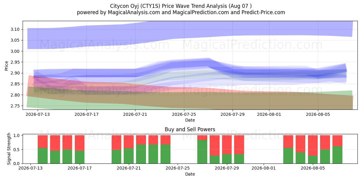  Citycon Oyj (CTY1S) Support and Resistance area (06 Aug) 