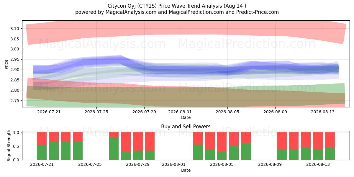  Citycon Oyj (CTY1S) Support and Resistance area (13 Aug) 