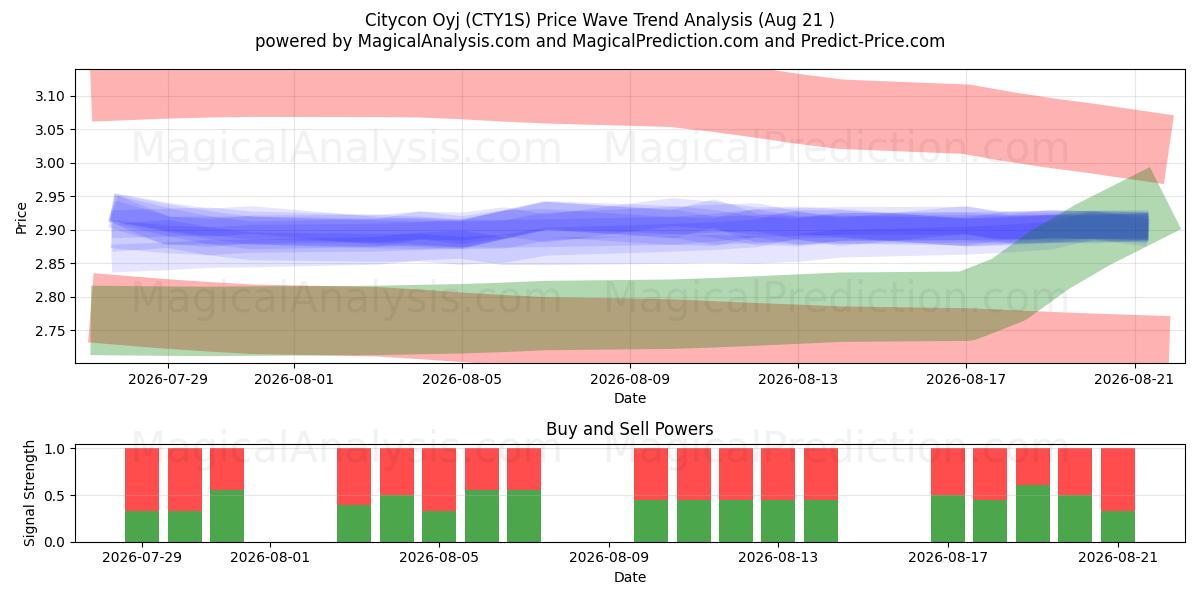  Citycon Oyj (CTY1S) Support and Resistance area (20 Aug) 