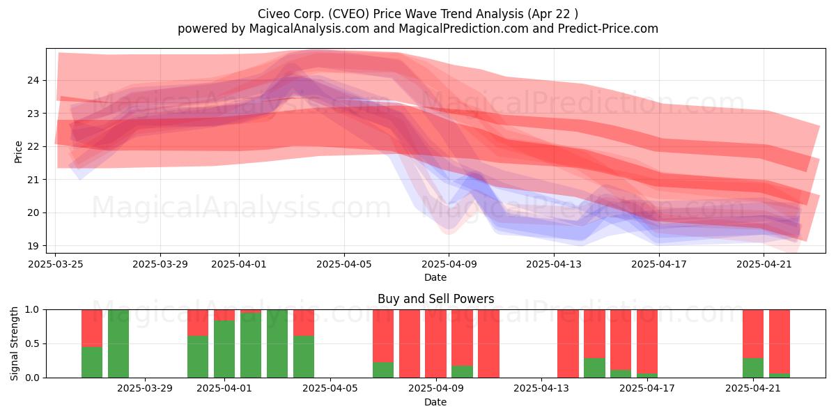  Civeo Corp. (CVEO) Support and Resistance area (22 Apr) 