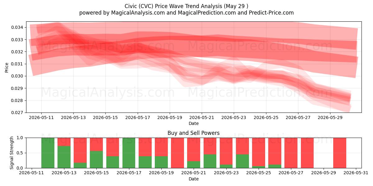  مدنی (CVC) Support and Resistance area (28 May) 