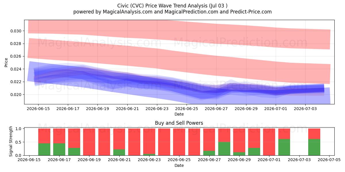  Civic (CVC) Support and Resistance area (02 Jul) 