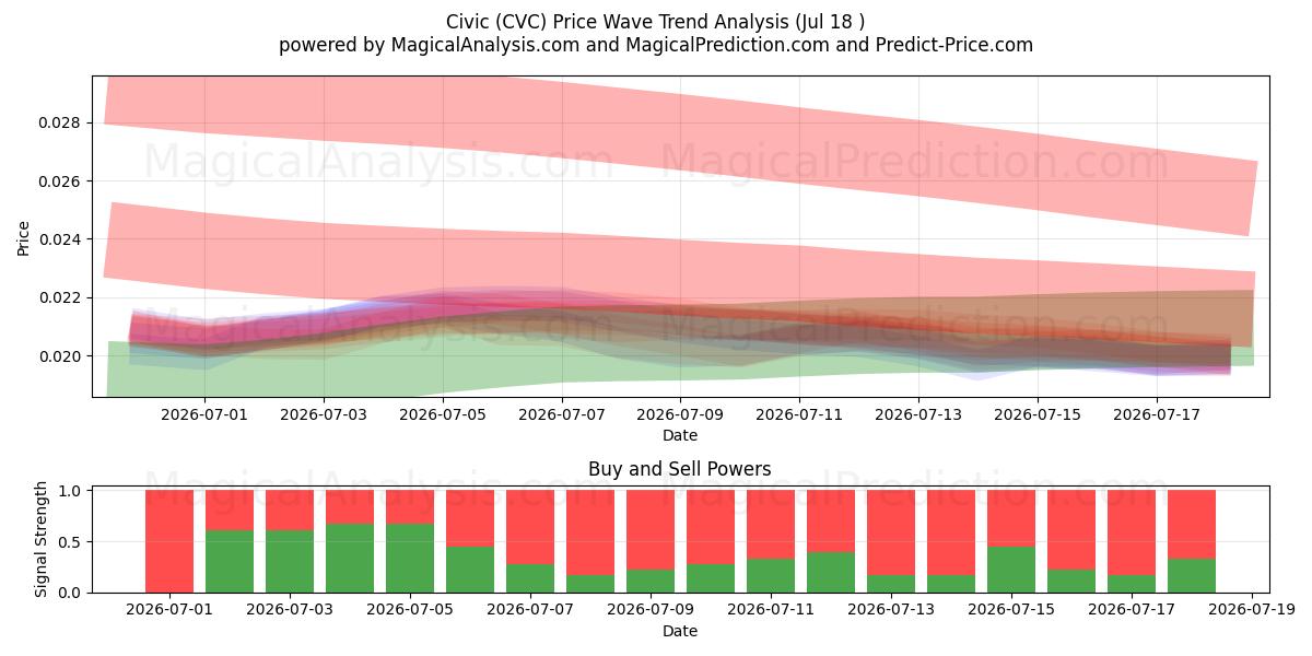  Civic (CVC) Support and Resistance area (17 Jul) 