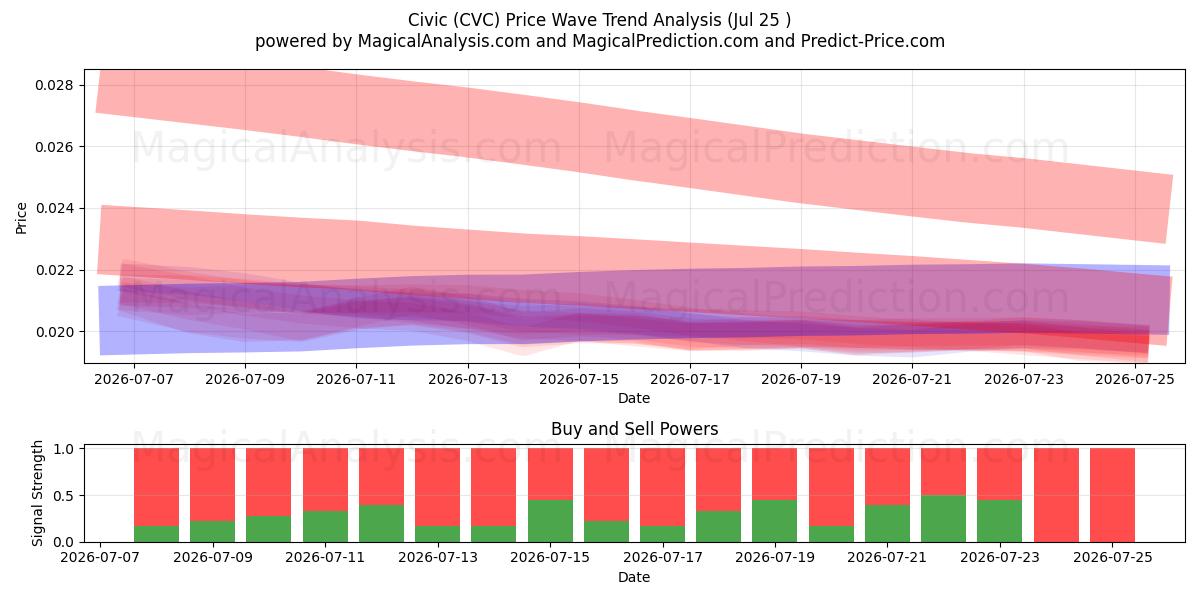 Civique (CVC) Support and Resistance area (24 Jul) 