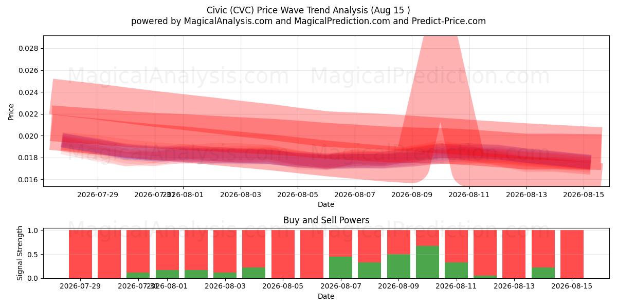  سيفيك (CVC) Support and Resistance area (14 Aug) 