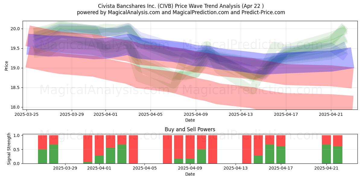  Civista Bancshares Inc. (CIVB) Support and Resistance area (22 Apr) 