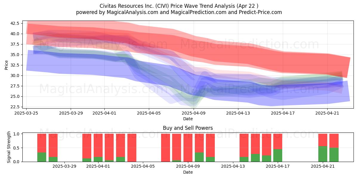  Civitas Resources Inc. (CIVI) Support and Resistance area (22 Apr) 