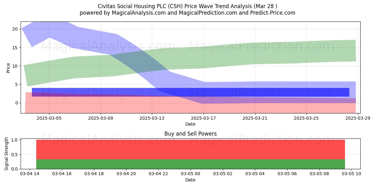  Civitas Social Housing PLC (CSH) Support and Resistance area (18 Apr) 