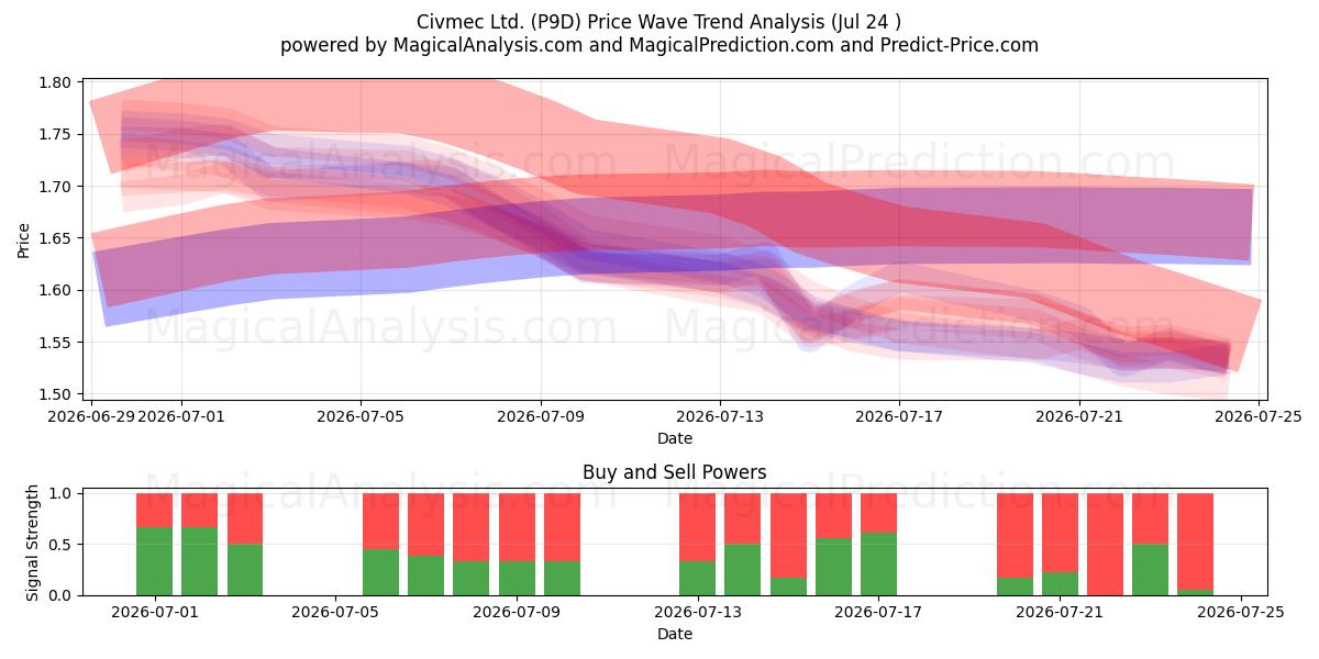  Civmec Ltd. (P9D) Support and Resistance area (23 Jul) 