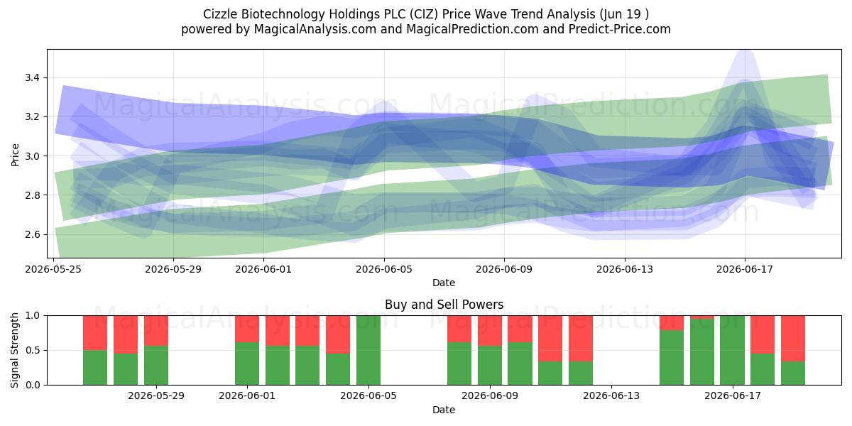  Cizzle Biotechnology Holdings PLC (CIZ) Support and Resistance area (18 Jun) 