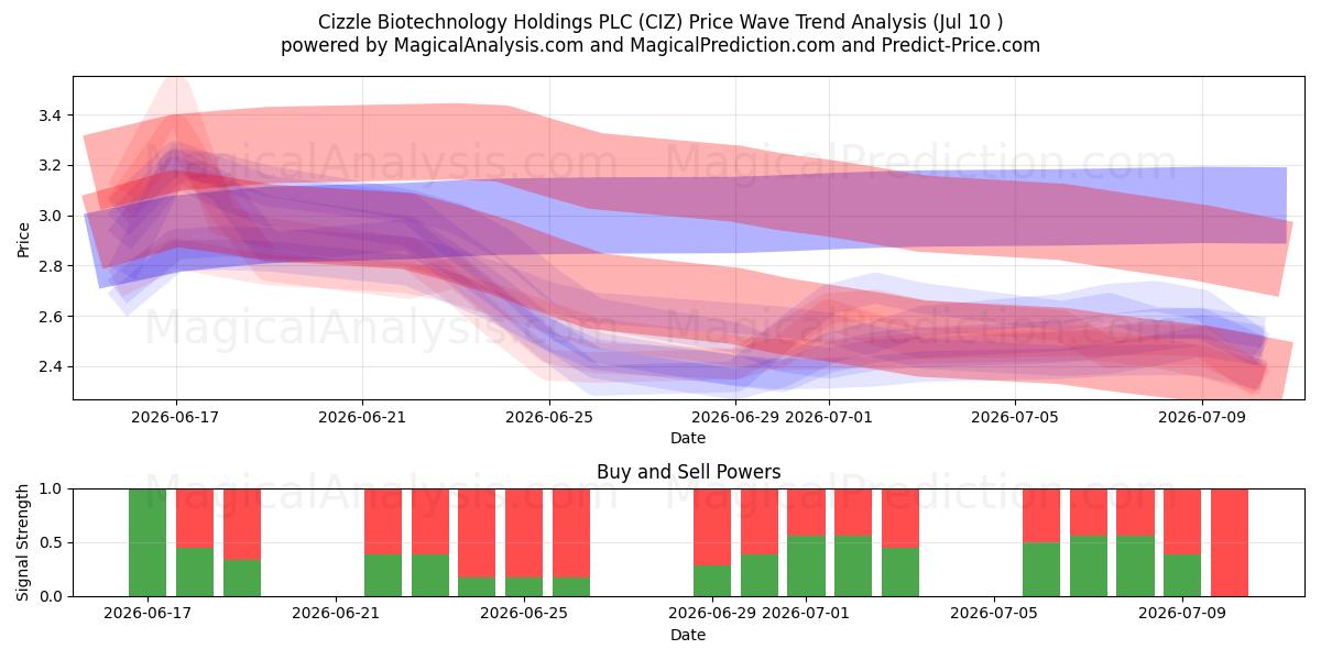  Cizzle Biotechnology Holdings PLC (CIZ) Support and Resistance area (09 Jul) 