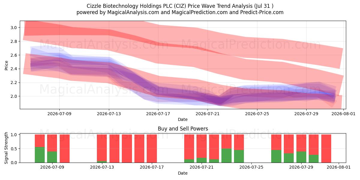  Cizzle Biotechnology Holdings PLC (CIZ) Support and Resistance area (30 Jul) 