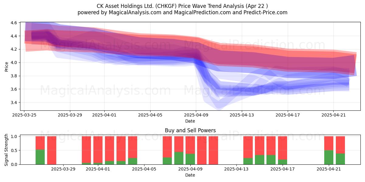  CK Asset Holdings Ltd. (CHKGF) Support and Resistance area (22 Apr) 