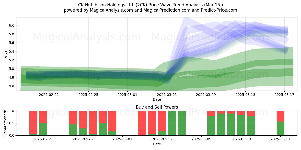  CK Hutchison Holdings Ltd. (2CK) Support and Resistance area (15 Mar) 