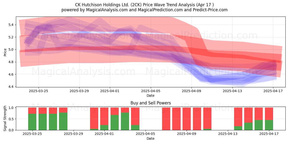  CK Hutchison Holdings Ltd. (2CK) Support and Resistance area (17 Apr) 
