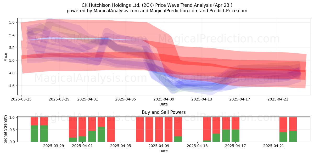  CK Hutchison Holdings Ltd. (2CK) Support and Resistance area (23 Apr) 