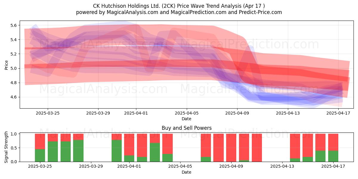 CK Hutchison Holdings Ltd. (2CK) Support and Resistance area (17 Apr) CK Hutchison Holdings Ltd. (2CK) Support and Resistance area (17 Apr)