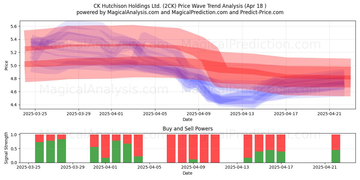  CK Hutchison Holdings Ltd. (2CK) Support and Resistance area (18 Apr) 