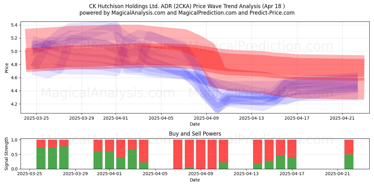  CK Hutchison Holdings Ltd. ADR (2CKA) Support and Resistance area (18 Apr) 