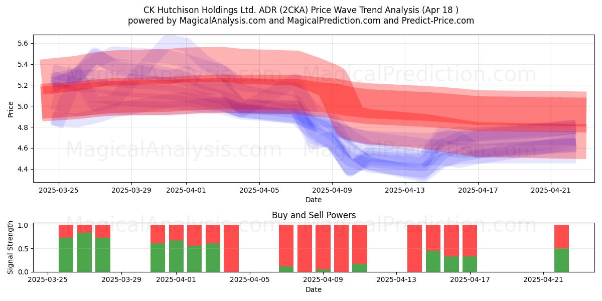  CK Hutchison Holdings Ltd. ADR (2CKA) Support and Resistance area (18 Apr) 
